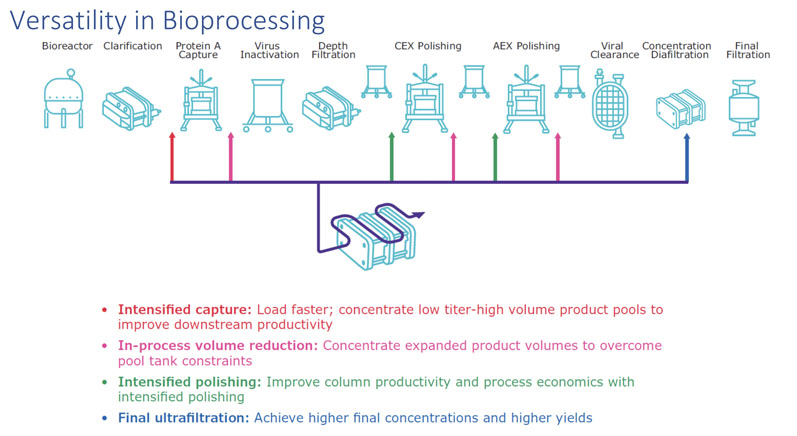 Figure 2: Single-pass TFF can be integrated anywhere within a biomanufacturing process to address volume changes