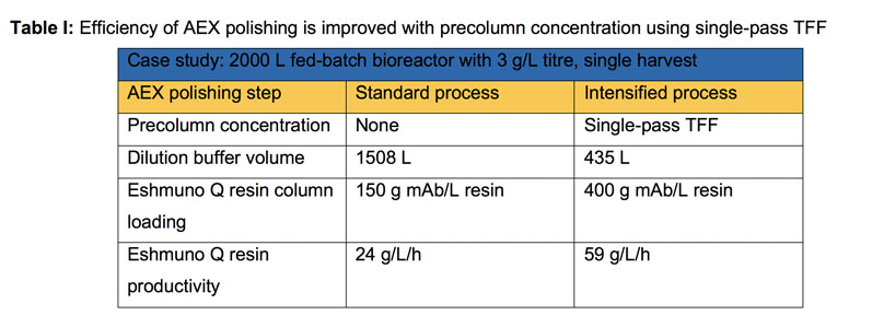 Single-pass tangential flow filtration: A versatile approach to streamlining biomanufacturing