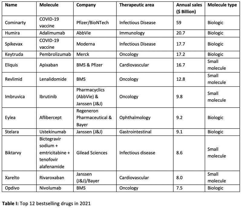 Small molecules: big market opportunities