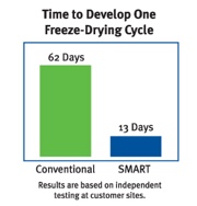 SMART technology streamlines cycle development
