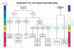 Solid phase extraction microplate selection guide