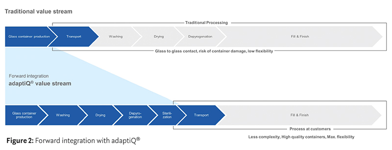 Standardised packaging solutions cut costs and mitigate contamination risks