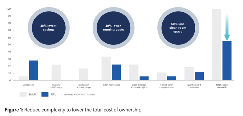 Standardised packaging solutions cut costs and mitigate contamination risks