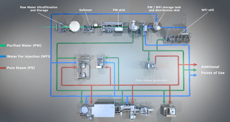 The WFI loop from the Syntegon subsidiary Pharmatec, which is already connected to the cleaning machine, can also supply two potential freeze dryers in the future
