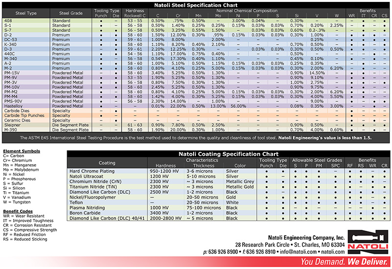 Natoli Quality Steel & Coatings Chart