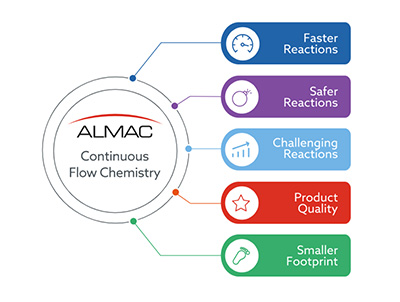 Successful implementation of continuous flow processes at CDMOs
