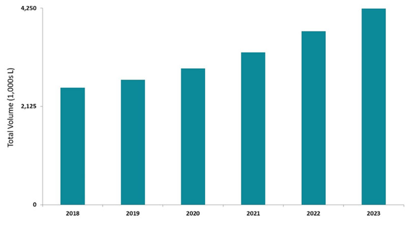 Figure 3: Estimated volumetric capacity needed to meet product demand