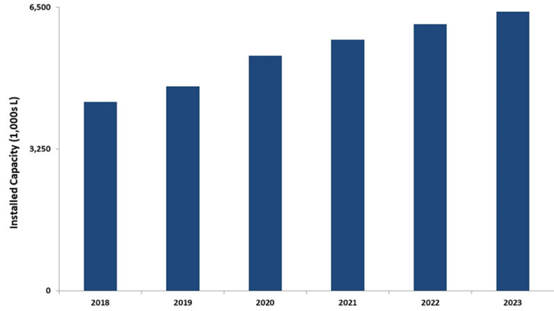 Figure 4: Mammalian manufacturing capacity