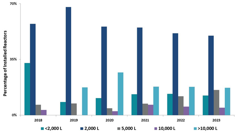 Figure 6: Percentage and scale of future bioreactors