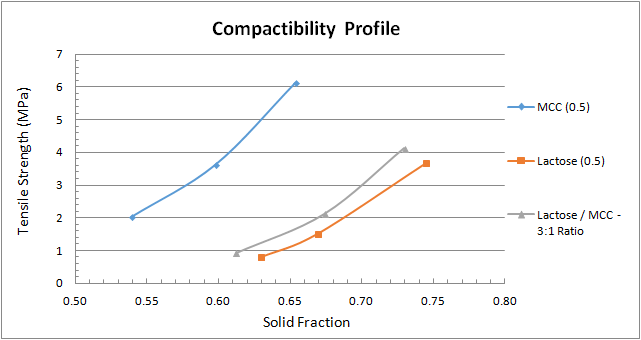 Tabletability, compactability and compressibility: What’s the difference?
