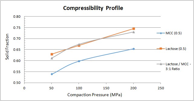 Tabletability, compactability and compressibility: What’s the difference?