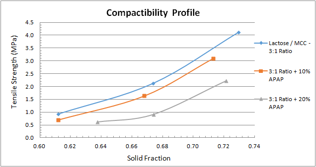 Tabletability, compactability and compressibility: What’s the difference?