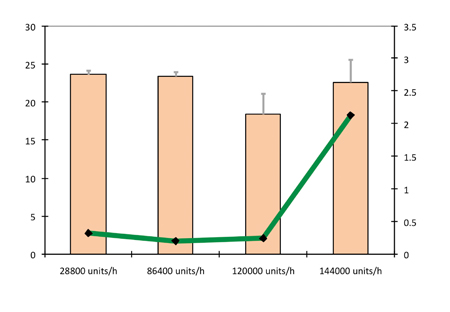 Figure 9: Hardness and friability as a function of production rate (pre-compression force 1.8kN and compression force 10kN)