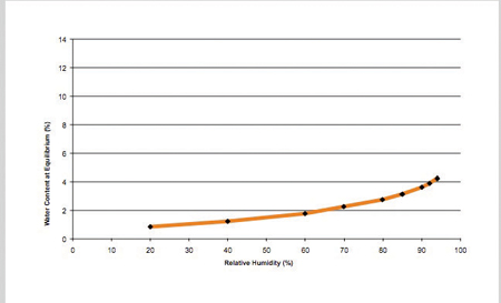 Figure 2: Dynamic vapour sorption isotherm of Pearlitol Flash at 20°C