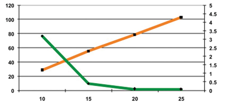 Figure 3: Hardness and friability as a function of compression force