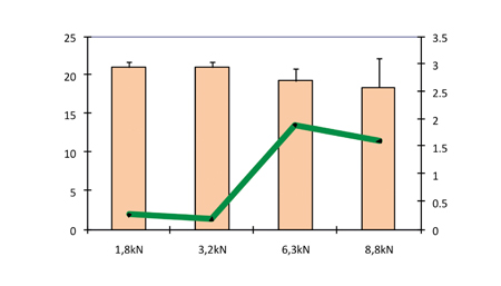 Figure 6: Hardness and friability as a function of pre-compression force (compression force 10kN)