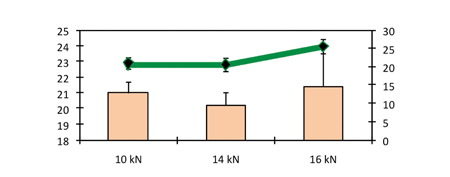 Figure 8: Hardness and in vitro disintegration time as a function of compression force (pre-compression force 1.5kN)
