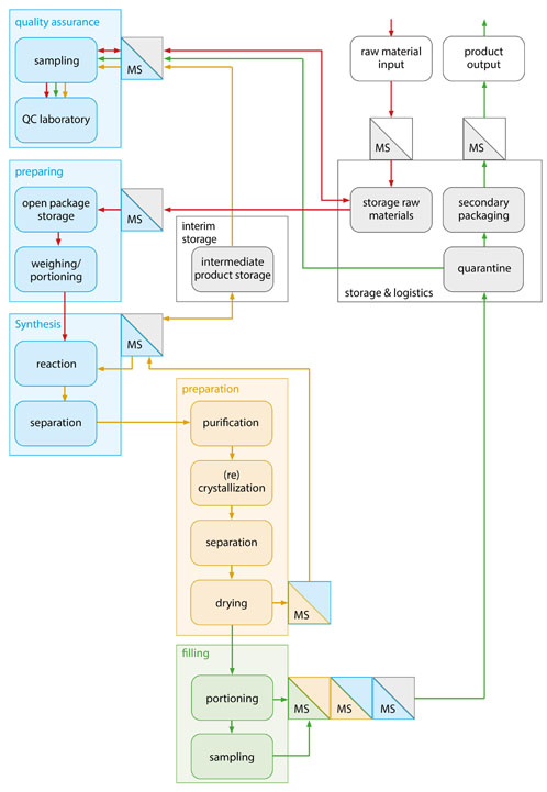 The design and modularisation of API synthesis plants