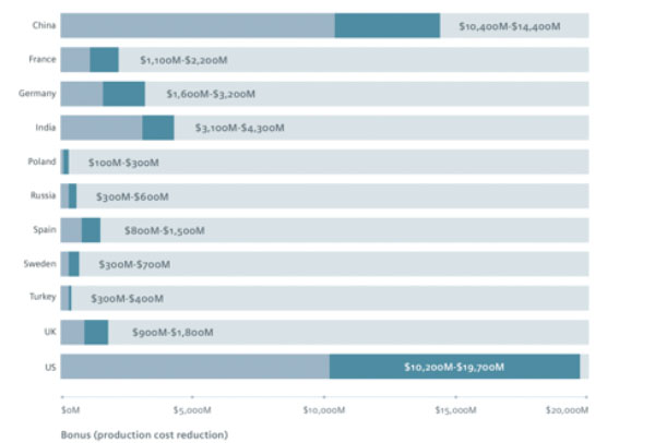 Figure 1: Estimated DPB: reduced production costs resulting from conversion to digitalised technology in the pharmaceutical industry