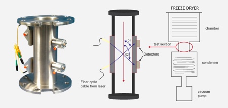 Tunable Diode Laser Absorption Spectroscopy has the ability to improve process performance understanding, through the use of non-intrusive detection