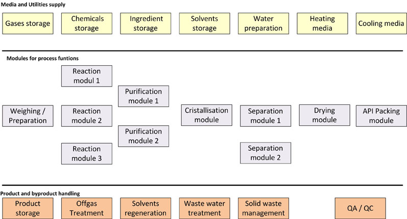 Figure 4: The modular design of chemical synthesis processes