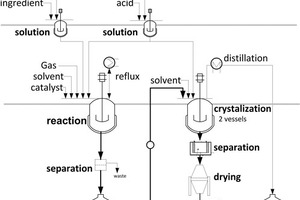 The modularisation of chemical API synthesis