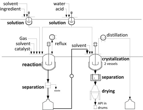 The modularisation of chemical API synthesis