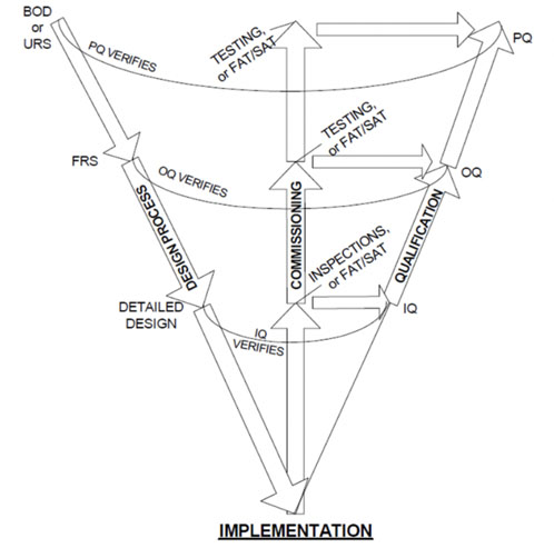 The right validation model: practical considerations and applications