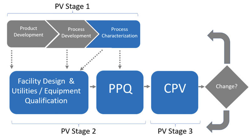 The right validation model: practical considerations and applications