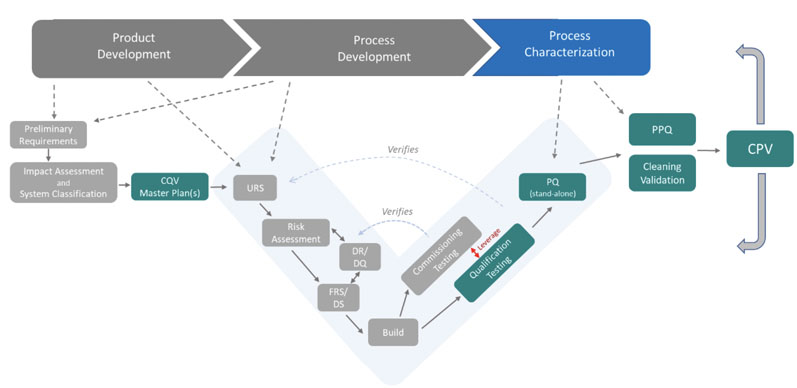 The right validation model: practical considerations and applications