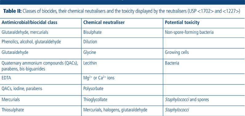 The rising importance of preservative efficacy testing