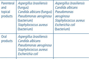 The rising importance of preservative efficacy testing