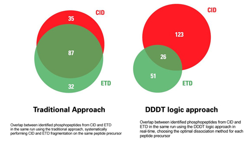 Thermo Fisher Scientific demonstrates superiority of data-dependent decision tree logic