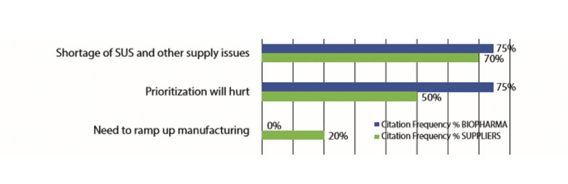 Figure 1: Top-level near-term fears owing to the COVID-19 pandemic