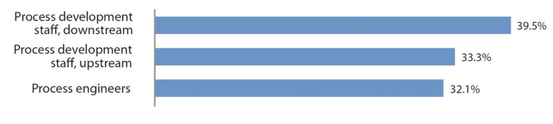 Figure 2: Select areas where hiring difficulties exist in biopharmaceutical operations