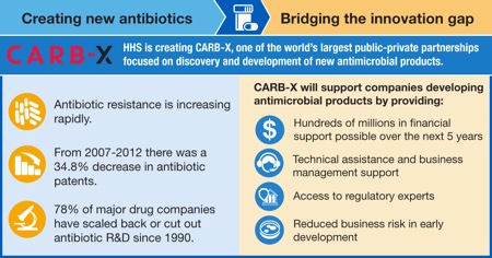 US-UK public-private partnership to tackle antibiotic resistance