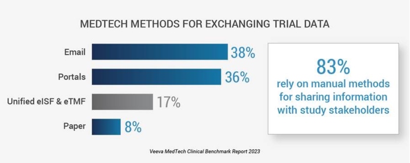 Veeva Systems releases report on time-consuming manual approaches