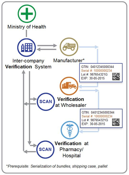 Vetter to implement serialisation to support track-and-trace efforts