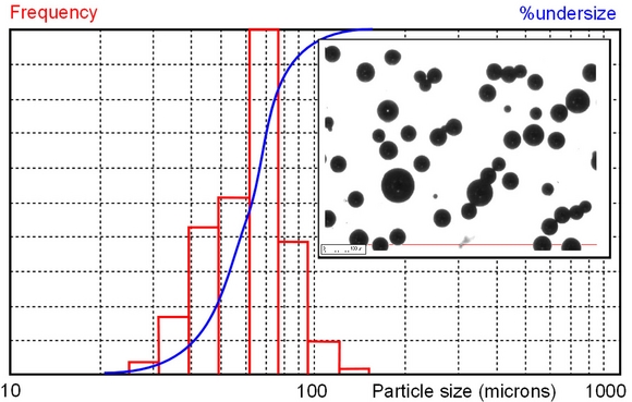 Whitehouse Scientific initiates new particle size standard testing
