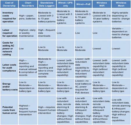 Chart 2: Cost-of-ownership differences between the continuous monitoring modalities